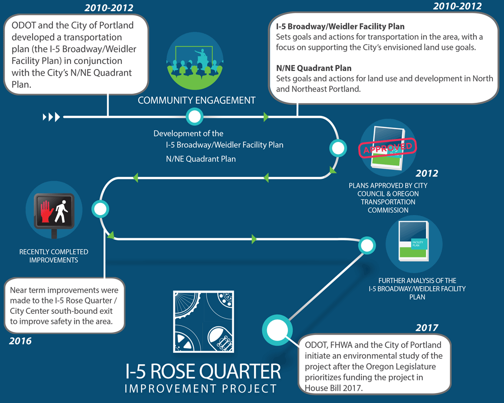 2010-2012: ODOT and the City of Portland developed a transportation plan (the I-5 Broadway/Weidler Facility Plan) in conjunction with the City’s N/NE Quadrant Plan. I-5 Broadway/Weidler Facility Plan Sets goals and actions for transportation in the area, with a focus on supporting the City’s envisioned land use goals. N/NE Quadrant Plan Sets goals and actions for land use and development in North and Northeast Portland. 2012: PLANS APPROVED BY CITY COUNCIL & OREGON TRANSPORTATION COMMISSION.2016:Near term improvements were made to the I-5 Rose Quarter / City Center south-bound exit to improve safety in the area. 2017:ODOT, FHWA and the City of Portland initiate an environmental study of the project after the Oregon Legislature prioritizes funding the project in House Bill 2017.