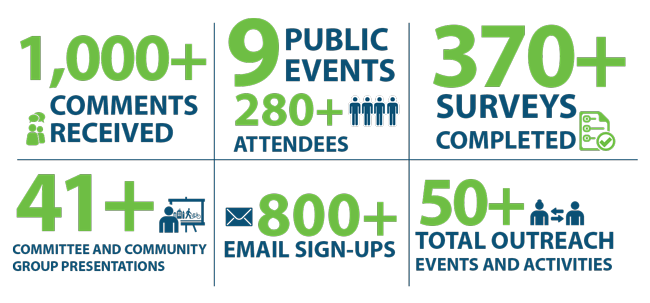 Outreach summary: 1000+ comments received; 9 public events with 280+ attendees; 370+ surveys completed; 41+ committee and community group presentations; 800+ email sign-ups; 50 total outreach events and activities.