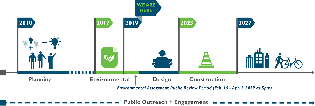 Schedule: 2010 - planning; 2017 - environmental; 2019 - 45 day comment period (we are here), design; 2023 - construction through 2027.