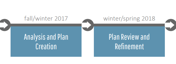 Project schedule}
