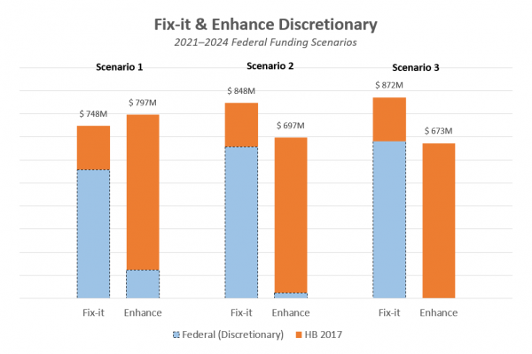 Fix-it and Enhance Discretionary Funding Scenarios}